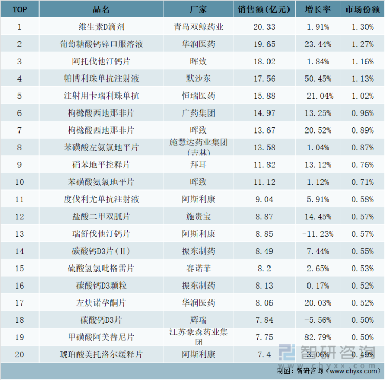 2021年中国城市实体药店(含地级及以上城市)化学药（含生物药）最畅销品牌TOP20