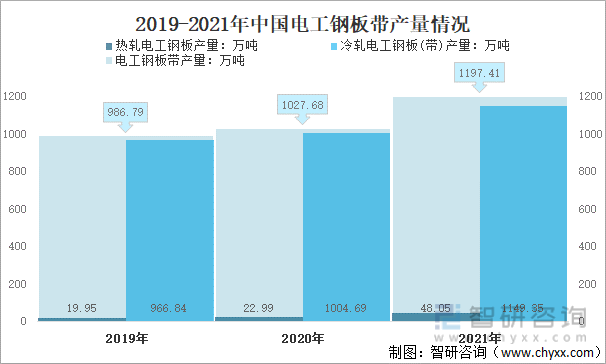 2019-2021年中国电工钢板带产量情况