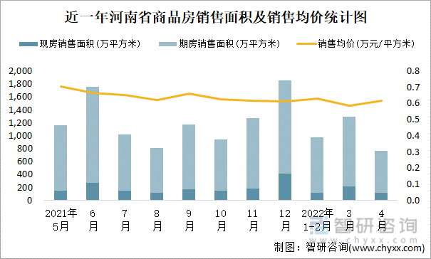 近一年河南省商品房销售面积及销售均价统计图