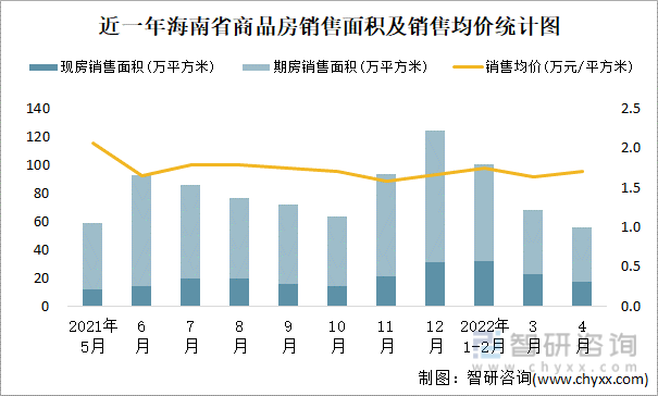 近一年海南省商品房销售面积及销售均价统计图
