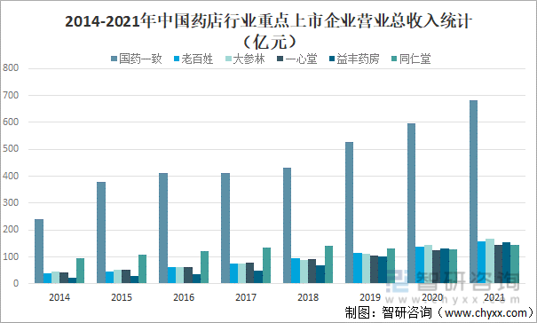 2014-2021年中国药店行业重点上市企业营业总收入统计（亿元）