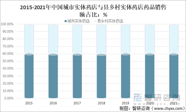 2015-2021年中国城市实体药店与县乡村实体药店药品销售额占比