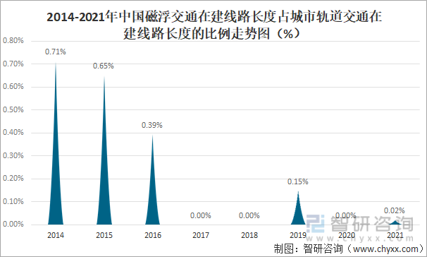 2014-2021年中国磁浮交通在建线路长度占城市轨道交通在建线路长度的比例走势图