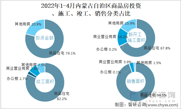 2022年1-4月内蒙古自治区商品房投资、施工、竣工、销售分类占比