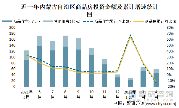 近一年内蒙古自治区商品房投资金额及累计增速统计图