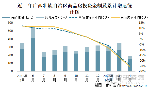 近一年广西壮族自治区商品房投资金额及累计增速统计图
