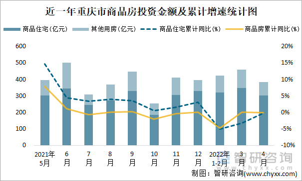 近一年重庆市商品房投资金额及累计增速统计图