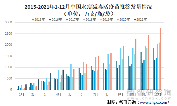 2015-2021年1-12月中国水痘减毒活疫苗批签发量情况（单位：万支/瓶/袋）