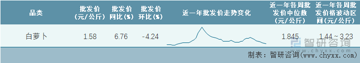 2022年第24周全国白萝卜平均批发价统计表