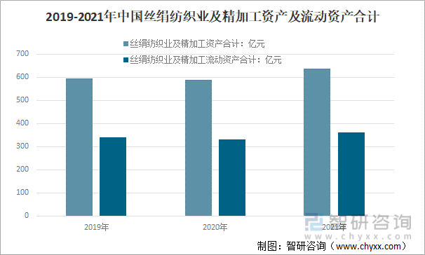 2019-2021年中国丝绢纺织业及精加工资产及流动资产合计