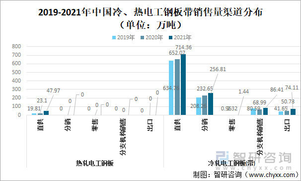 2019-2021年中国冷、热电工钢板带销售量渠道分布（单位：万吨）