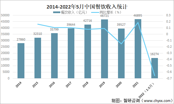 2014-2022年5月中国餐饮收入统计