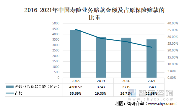 2016-2021年中国寿险业务赔款金额及占原保险赔款的比重