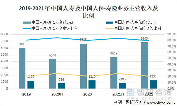 2019-2021年中国人寿及中国人保-寿险业务主营收入及比例