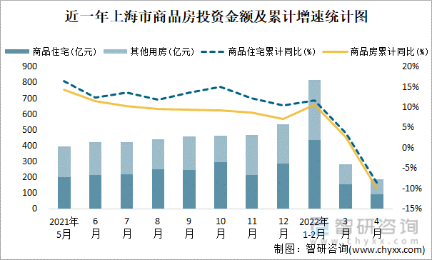 近一年上海市商品房投资金额及累计增速统计图