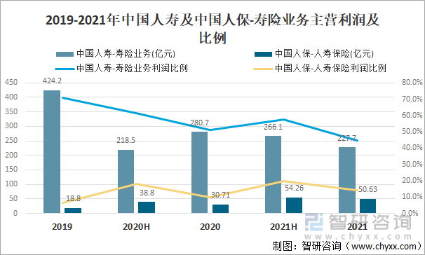 2019-2021年中国人寿及中国人保-寿险业务主营利润及比例