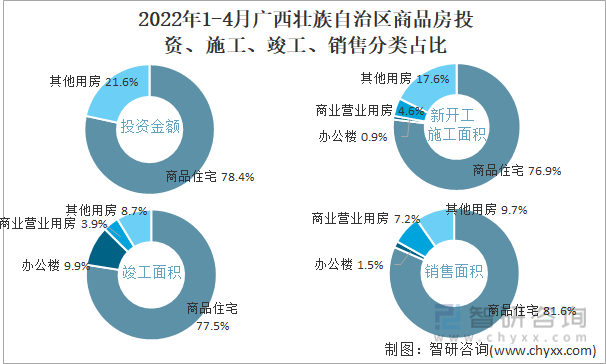 2022年1-4月广西壮族自治区商品房投资、施工、竣工、销售分类占比