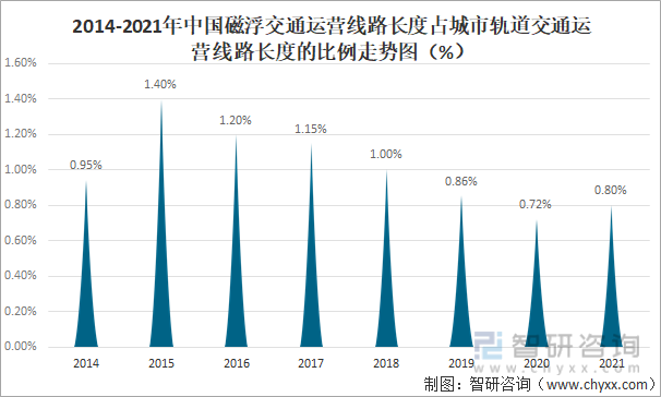 2014-2021年中国磁浮交通运营线路长度占城市轨道交通运营线路长度的比例走势图