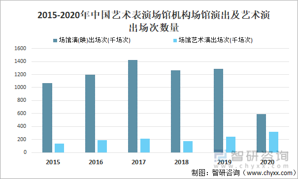 2015-2020年中国艺术表演场馆机构场馆演出及艺术演出场次数量
