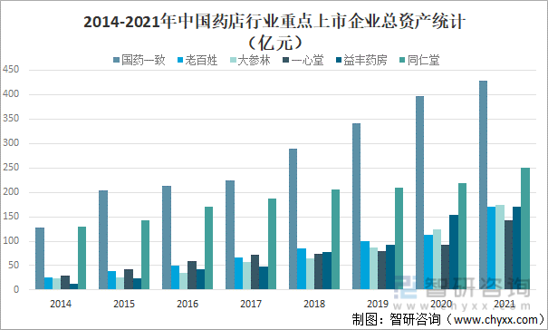 2014-2021年中国药店行业重点上市企业总资产统计（亿元）