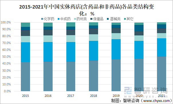 2015-2021年中国实体药店(含药品和非药品)各品类结构变化
