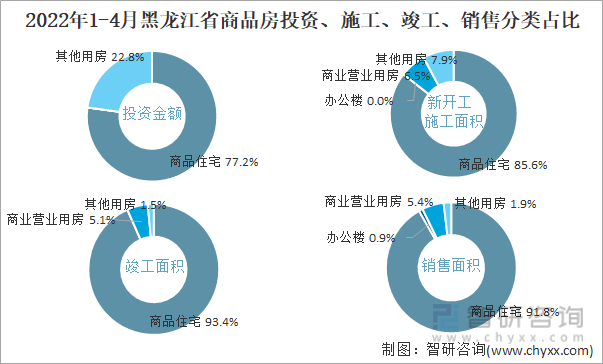 2022年1-4月黑龙江省商品房投资、施工、竣工、销售分类占比