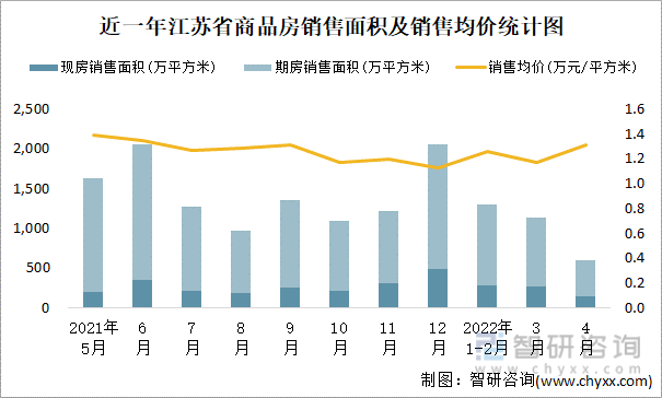 近一年江苏省商品房销售面积及销售均价统计图