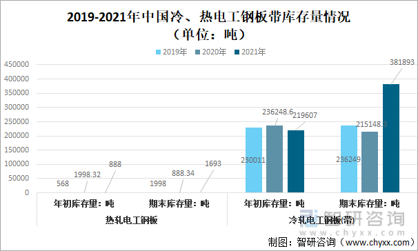 2019-2021年中国冷、热电工钢板带库存量情况（单位：吨）