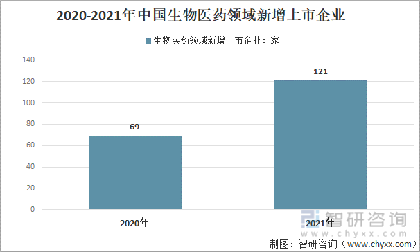 2020-2021年中国生物医药领域新增上市企业