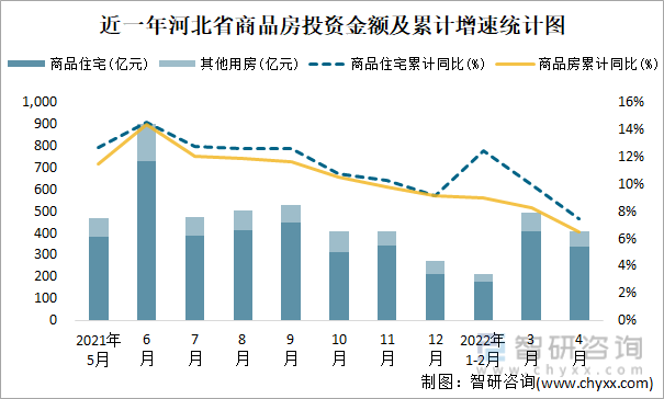 近一年河北省商品房投资金额及累计增速统计图