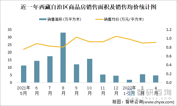 近一年西藏自治区商品房销售面积及销售均价统计图