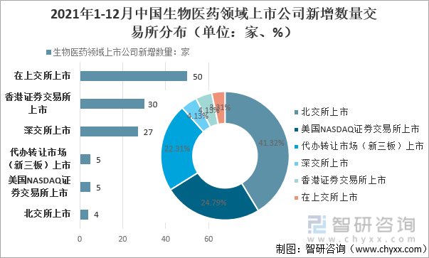 2021年1-12月中国生物医药领域上市公司新增数量交易所分布（单位：家、%）