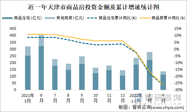 近一年天津市商品房投资金额及累计增速统计图