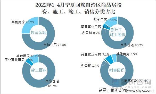 2022年1-4月宁夏回族自治区商品房投资、施工、竣工、销售分类占比