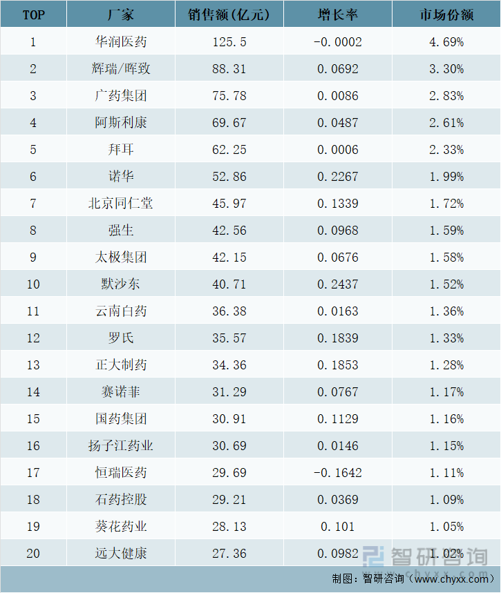 2021年中国城市实体药店(含地级及以上城市)最畅销企业TOP20（按集团）