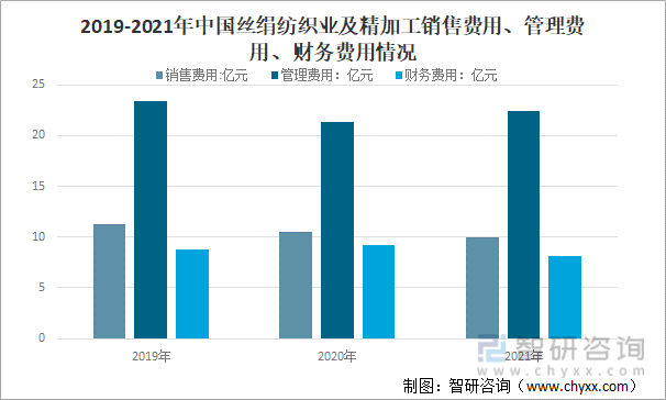 2019-2021年中国丝绢纺织业及精加工销售费用、管理费用、财务费用情况
