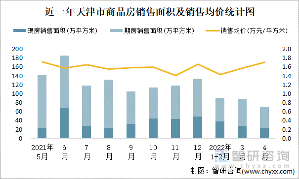 近一年天津市商品房销售面积及销售均价统计图