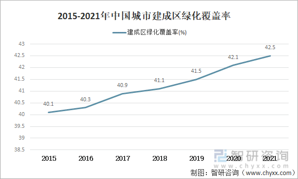 2015-2021年中国城市建成区绿化覆盖率