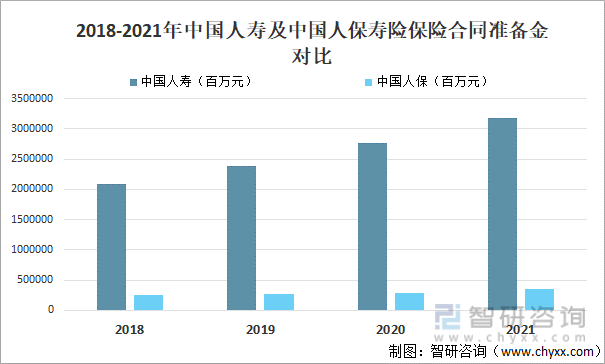 2018-2021年中国人寿及中国人保寿险保险合同准备金对比