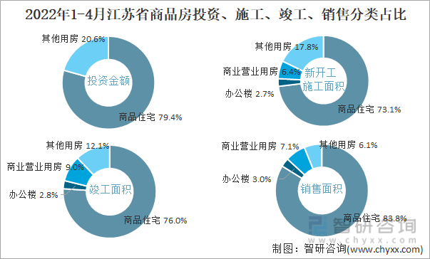 2022年1-4月江苏省商品房投资、施工、竣工、销售分类占比