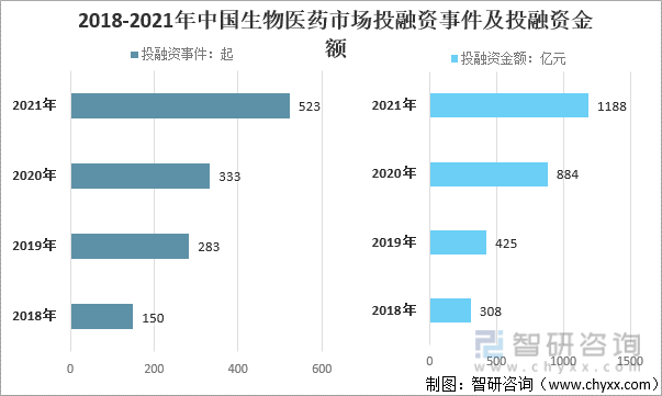2018-2021年中国生物医药市场投融资事件及投融资金额