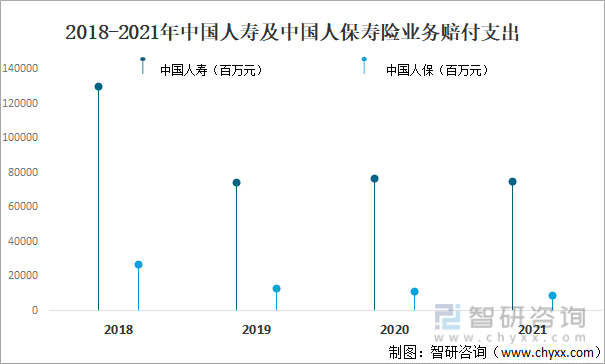 2018-2021年中国人寿及中国人保寿险业务赔付支出
