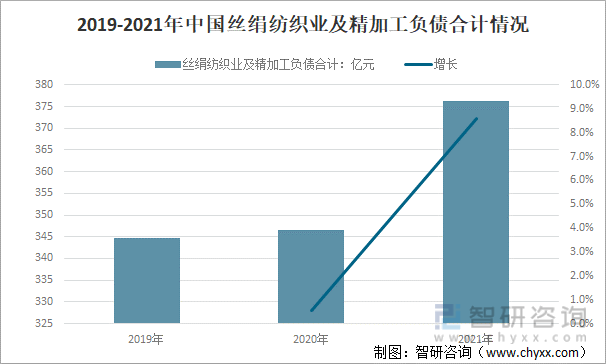 2019-2021年中国丝绢纺织业及精加工负债合计情况