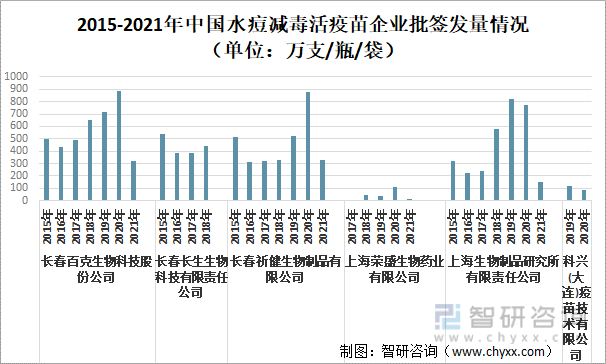 2015-2021年中国水痘减毒活疫苗企业批签发量情况（单位：万支/瓶/袋）