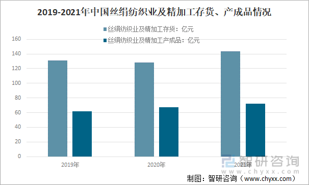 2019-2021年中国丝绢纺织业及精加工存货、产成品情况