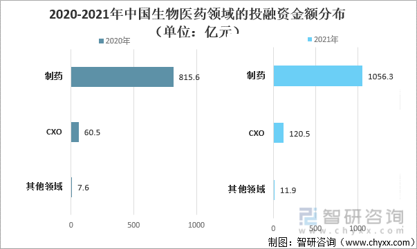 2020-2021年中国生物医药领域的投融资金额分布（单位：亿元）