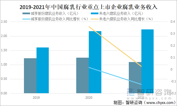 2019-2021年中国腐乳行业重点上市企业腐乳业务收入统计