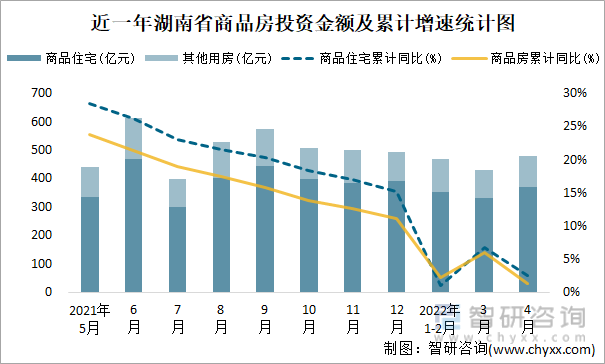 近一年湖南省商品房投资金额及累计增速统计图