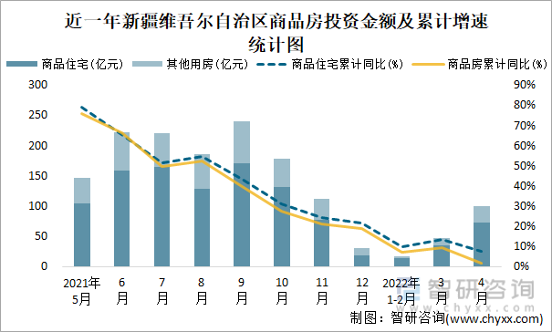 近一年新疆维吾尔自治区商品房投资金额及累计增速统计图