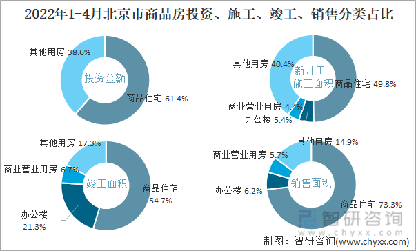 2022年1-4月北京市商品房投资、施工、竣工、销售分类占比